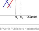 Il benessere di H Il surplus del produttore aumenta di (a+b) nel riquadro (a).