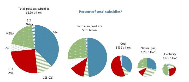 Fonte IEA, Pre-tax Energy Subsidies by Region, 2011 E la stessa Agenzia internazionale dell energia a sottolineare i motivi per cui i Paesi dovrebbero tagliare i sussidi per le fonti fossili: - Crea