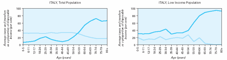 Fig 2 Spesa per trasferimenti famigliari come % della spesa sociale EU 15 Fonte: Eurostat Ciò conferma che i veri welfare state dei pensionati sono quelli mediterranei.