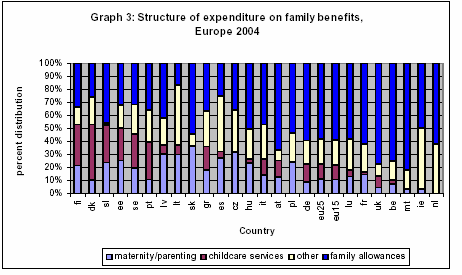 dall essere tra i meno generosi per quanto concerne la copertura finanziaria dei congedi, a partire dal gennaio 2007 passerà tra i piú generosi) Fig 4.