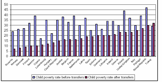 reddito) deriva la scarsa efficacia di questi trasferimenti come misura di contrasto alla povertà dei minori, come mostra la figura 5. Figura 5. Tasso di povertà minorile prima e dopo i trasferimenti.