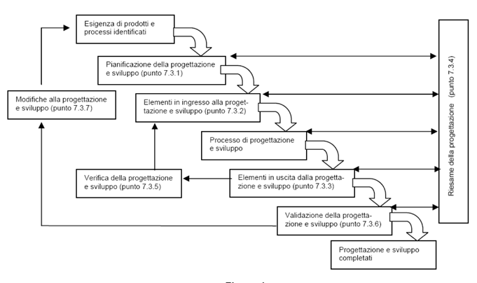 Generalmente il processo di progettazione e sviluppo comprende le fasi illustrate in figura 1.