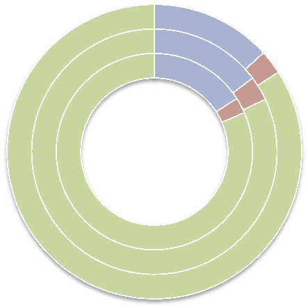 Indagine sul Risparmio e sulle scelte finanziarie degli italiani 2014 Dal grafico emerge come valutino piuttosto positivamente il ruolo di consulenza della banca coloro che guadagnano un reddito