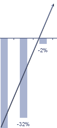 Come si è detto, il diamante delle loro preferenze personali di investimento non privilegia la crescita del capitale più di quanto lo facciano i risparmiatori medi.