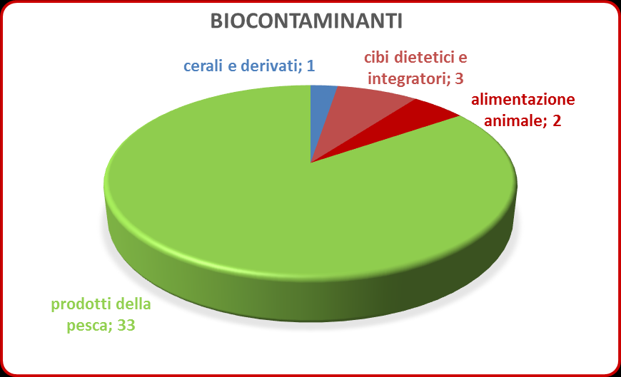 presenza di istamina in prodotti della pesca