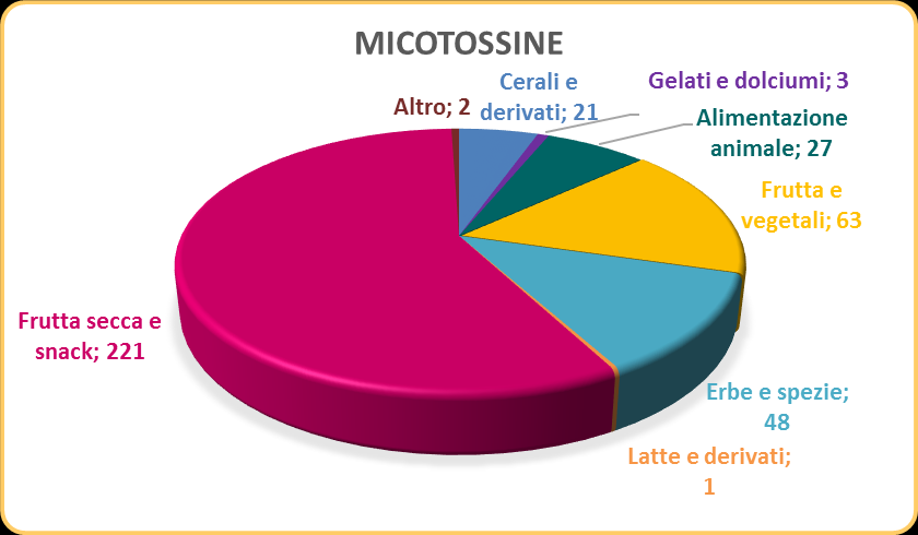 Micotossine La presenza di micotossine continua ad essere frequentemente notificata attraverso il RASFF, infatti nel corso del 2014 le notifiche sono state 386, anche se in lieve calo rispetto alle