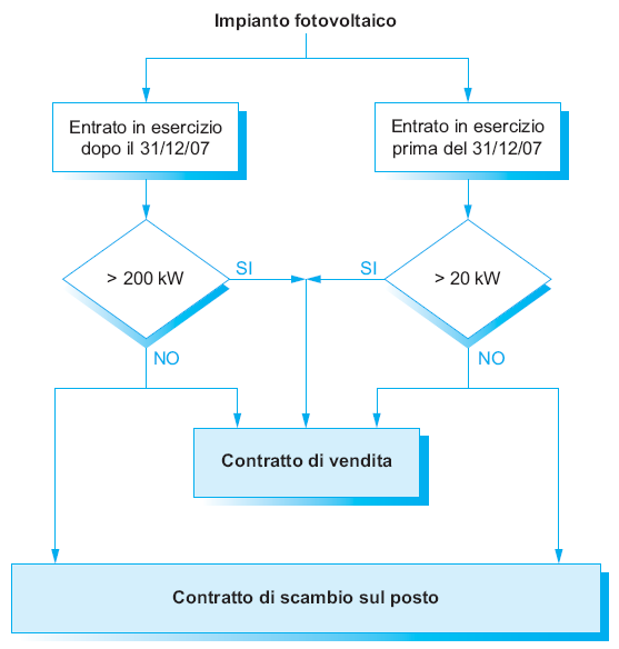 3 Lo scambio sul posto: ammissione al contributo Lo scambio sul posto consiste nel realizzare una particolare forma di autoconsumo in sito consentendo che l energia elettrica prodotta e