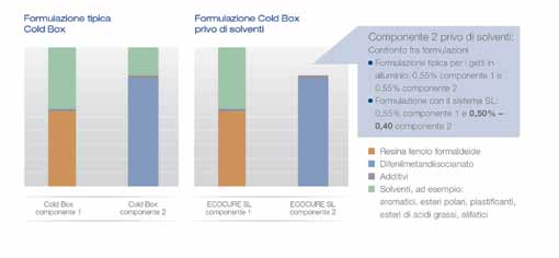 Nei sistemi di colata e formatura il tenore di ossigeno è determinato principalmente dalla forma del getto e dal processo di compattazione della forma.