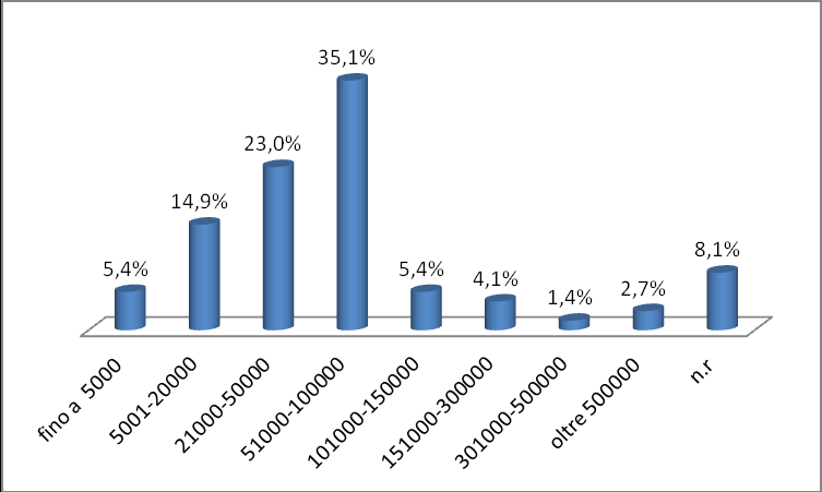 Nel campione sono presenti imprese di diversa dimensione economica con una distribuzione rappresentativa in quanto la maggior parte delle interviste sono state effettuate ad