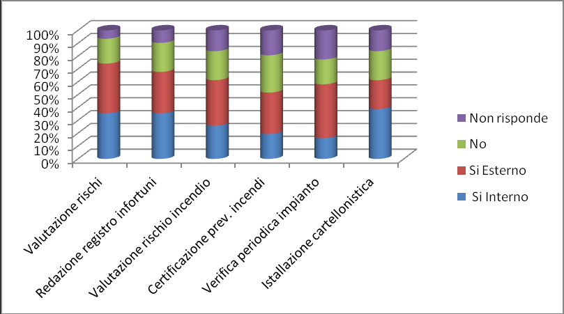 più bassa è quella relativa alla certificazione prevenzione incendi (CPI), solo poco più del 50% delle imprese intervistate sono a norma rispetto al CPI che è previsto anche per