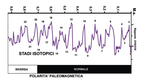 Fig. 82 - Stadi isotopici. ti a grandi riduzioni delle coltri glaciali, con i numeri pari quelli corrispondenti a grandi espansioni. La data di riferimento riportata nella figura di 700.