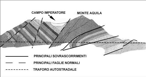 che si affaccia verso l Adriatico, e le faglie dirette che hanno ribassato il versante che si affaccia in direzione del Tirreno.
