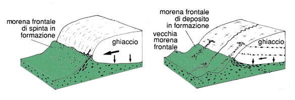 mazione ed un lento movimento del ghiaccio verso valle.