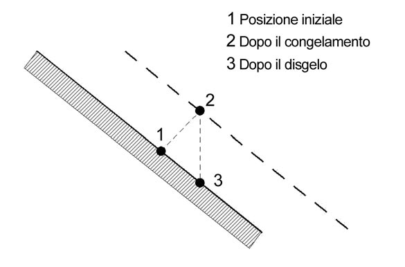 Fig. 67 - Dinamica del creep.