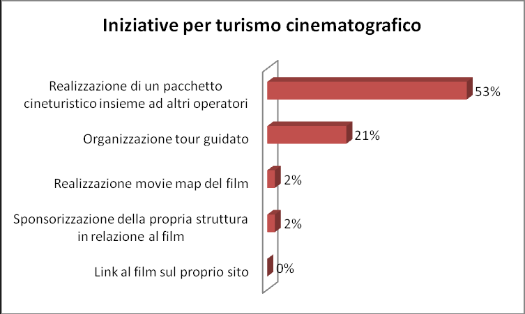 flessione nel 2012 ("col tempo la curiosità è diminuita", "il film ha avuto un forte impatto all'inizio, le famiglie volevano avere informazioni sulle location: ora, il flusso è calato") e che tale