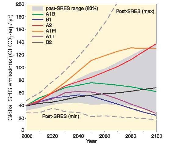 3 Le proiezioni sul clima futuro L IPCC ha ipotizzato alcuni scenari di emissioni di gas serra fino al 2100, che tengono conto di diverse tipologie di sviluppo demografico, sociale, economico ed