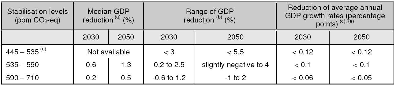 evitare i peggiori impatti dei cambiamenti climatici), possono essere limitati all 1% del PIL globale annuale al 2050 (Fonte: Stern Review: The economics of climate change, 2006).