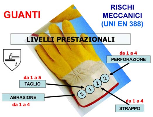 Infatti sul guanto troveremo, oltre al pittogramma con la rappresentazione schematica del rischio al quale il guanto offre protezione, dei numeri, i quali indicano rispettivamente la resistenza ad