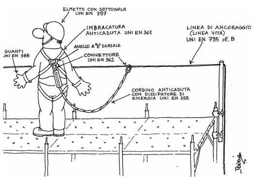 La pratica sul corretto impiego del ponteggio metallico fisso I dispositivi di protezione individuale anticaduta hanno una caratteristica fondamentale: non possono essere utilizzati da soli, ma