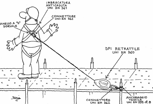 6. IL SISTEMA DI ARRESTO DI CADUTA Fig. 6.2.2: Sistema di arresto di caduta formato da un dispositivo di protezione individuale anticaduta di tipo retrattile collegato al ponteggio.