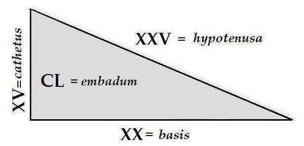 S Q. Semper multiplico hypotenusam in se: fit DCXXV; ad hanc summam adicio IIII embada, quae faciunt ped. DC; utrumque in unum: fiunt ped. MCCXXV; huius sumo latus, quod fit ped.