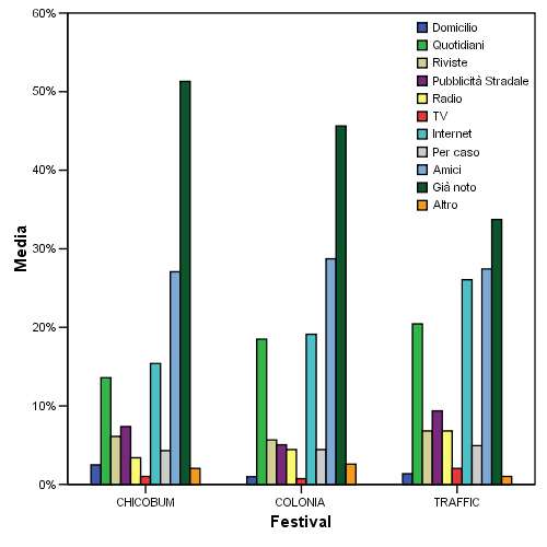 Canali di Colonia Traffic Free Chico Bum comunicazione Sonora Festival Domicilio 2,5% 1,0% 1,4% Quotidiani 13,6% 18,5% 20,4% Riviste 6,1% 5,7% 6,8% Pubblicità stradale 7,4% 5,1% 9,4% Radio 3,4% 4,4%