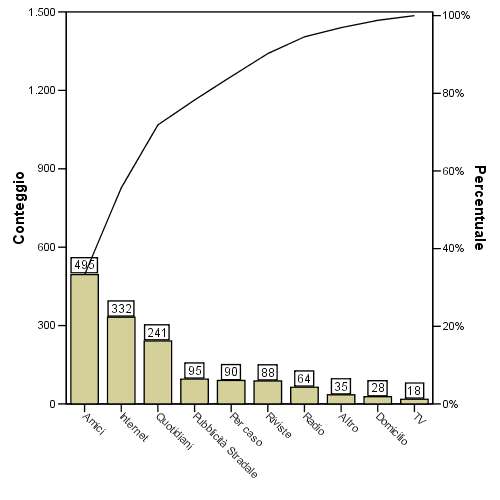 Il dato forse più sorprendente è che il 56% dei rispondenti ha dichiarato di utilizzare Internet per informarsi, seguito dai quotidiani (37,3%) e dalla pubblicità esterna (33%).