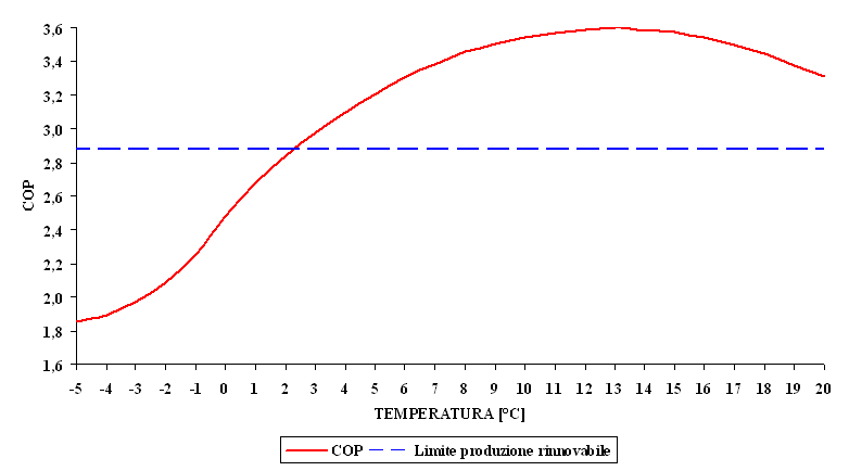 ESEMPIO NUMERICO 3 Si ipotizzi una produzione annua di 100.000 kwh effettuata con le pompe di calore di Figura 1.3. Per la pompa di calore elettrica (REP = 1,6) si ha: E RES E PdC 1 1 1 100. 0001 75.