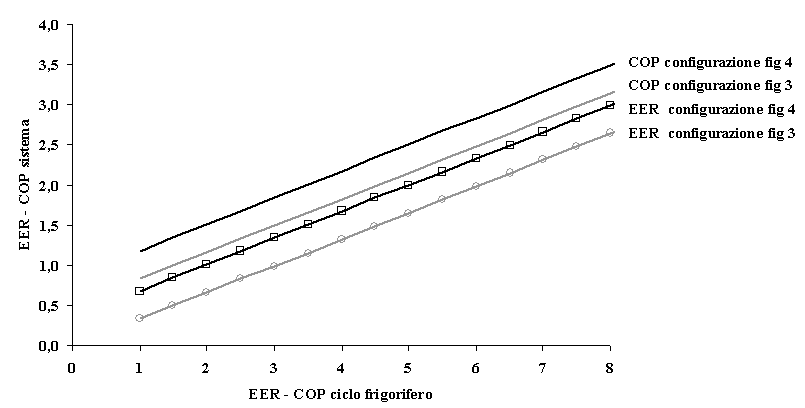 da 0,7 a circa 2; ciò non è vero in quanto, come più volte ribadito in questo documento, si deve ragionare in termini di energia primaria. B.