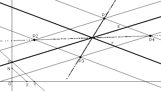 Per il teorema di Talete OX/OY=n/m. Selezionando l'opzione Traccia per i punti P otterrà una figura come la seguente.
