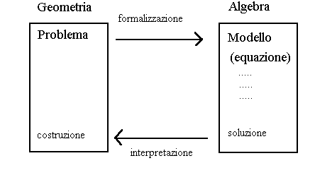 INTRODUZIONE Si è consolidata, nell'insegnamento attuale della matematica in ogni ordine e grado, la tendenza ad affrontare i problemi geometrici "algebrizzandoli", cioè traducendoli in linguaggio