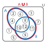 Somma logica di eventi evento unione Consideriamo 12 gettoni numerati e sia E 1 = esce un numero pari E 2 = esce un numero maggiore di 7 Casi favorevoli per E 1 ; A= 2, 4, 6, 8, 10, 12 p(e 1