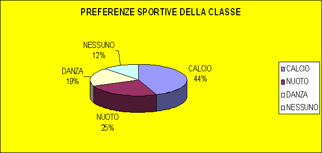 Grafico a torta CALCOLO DEGLI ANGOLI DEI SETTORI 100% : 360 = 44% : x x = 155 100% : 360 = 25% : x 100% : 360