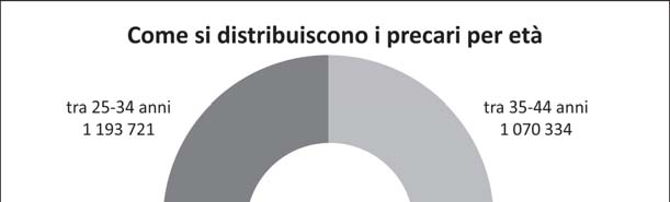 Svolgimento della prova D1. Il seguente grafico rappresenta la distribuzione dei lavoratori precari in Italia suddivisi per età nell an