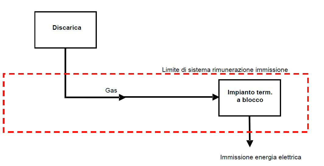 2) Esempio d impianto a gas di discarica 9 I gestori di reti di distribuzione sono stati informati del passaggio alla misurazione netta?