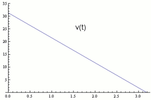 4 Cao: (c): il grafico y(t) è un grafico pazio tempo di un moto uniformemente decelerato: il grafico v(t) eprime la variazione lineare della velocità al paare del tempo il grafico a(t) è invece una