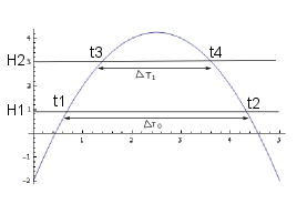 1.1. MOTO RETTILINEO 4 calcoliamo ora il tempo impiegato a percorrere in alto (verticale) i primi 0.61m e ad arrivare fino a 0.76 m: t 0.61 = v v 0 g = (3.86 1.7) m 9.8 m = 0.18 t 0.76 = (3.86) m 9.