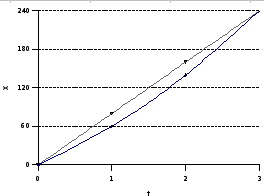1.1. MOTO RETTILINEO 8 Cao: (b): l accelerazione riulta non cotante nel tratto DE dove l andamento non motra le caratteritiche delle curve lineari o quadratiche Cao: (c): Tralando l ae dei tempi fino