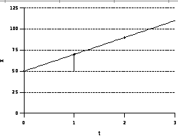 Una particella i muove nella direzione dell ae x econdo l equazione x = 50t + 10t, ove x è in metri e t in econdi. Calcolare (a) la velocità vettoriale media della particella durante i primi 3.
