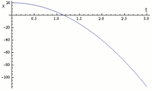 Cao: (a): ricavo la legge delle velocità, calcolando la derivata prima della legge oraria. v(t) = 0 15t 4 = 0 t = 3 1. coniderando olo la oluzione poitiva dell equazione di econdo grado.