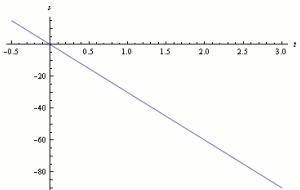 ottiene a > 0 per t < 0 e a < 0 per t > 0 Cao: (d): curva x(t): polinomiale di terzo grado curva v(t): polinomiale di econdo grado, parabola curva a(t): funzione lineare, retta Exercie 1.