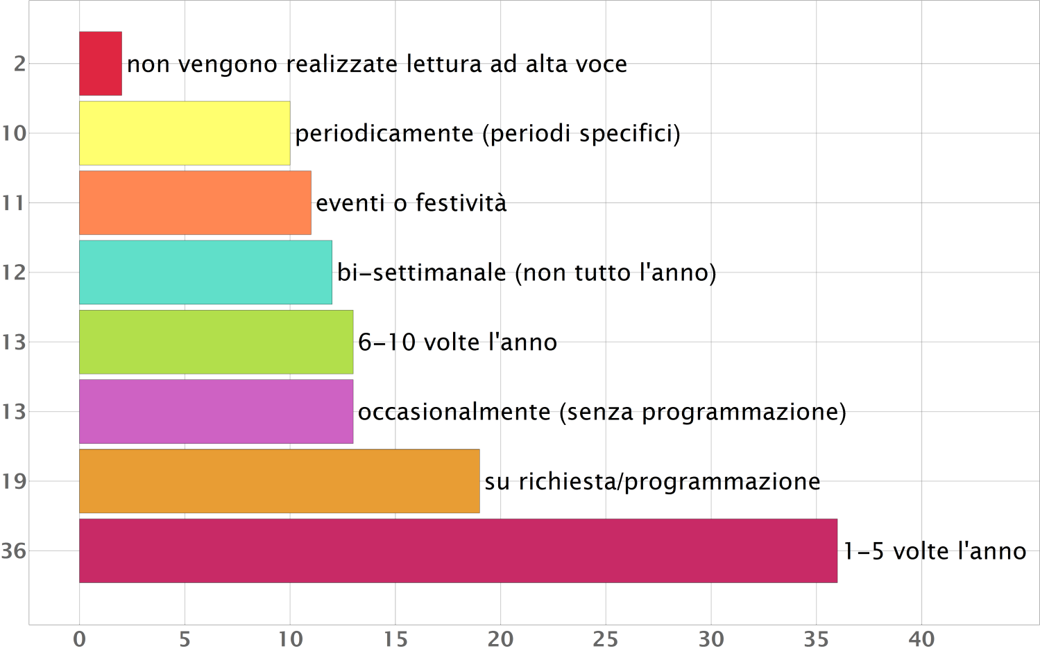 Per quanto riguarda le risposte Altro il risultato aggregato è il seguente: Figura 19. Risposte "Altro" sulla frequenza di svolgimento attività di lettura ad alta voce.