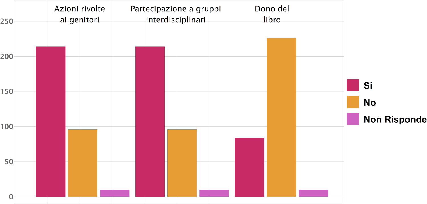 Figura 26. Coinvolgimento delle biblioteche nelle varie azioni di promozione. Ora vediamo con le domande 18 e 19 come viene effettuato il dono del libro, laddove viene effettuato. Figura 27.