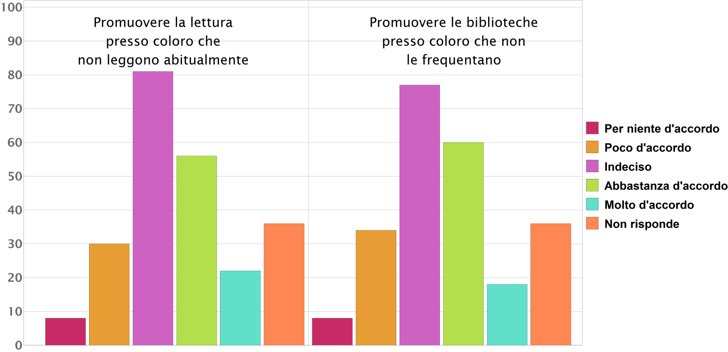 Figura 53. Risposte sull impatto della brochure I bebè amano i libri. Vediamo i risultati dei dati aggregati per le due domande: Figura 54.