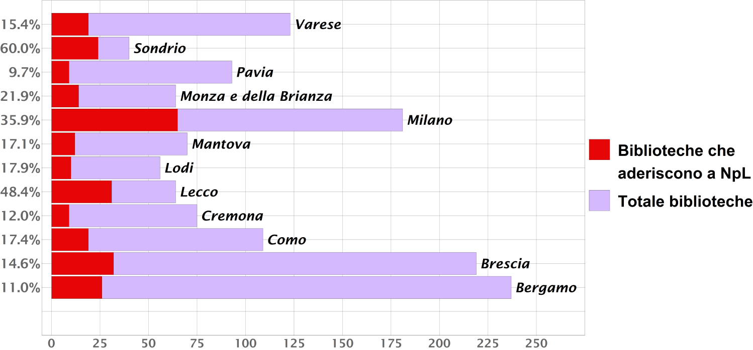 Alla data del 6 marzo 2015 risultano in totale 629 adesioni da parte di operatori o strutture della Lombardia con in particolare 270 biblioteche (circa il 21% del totale