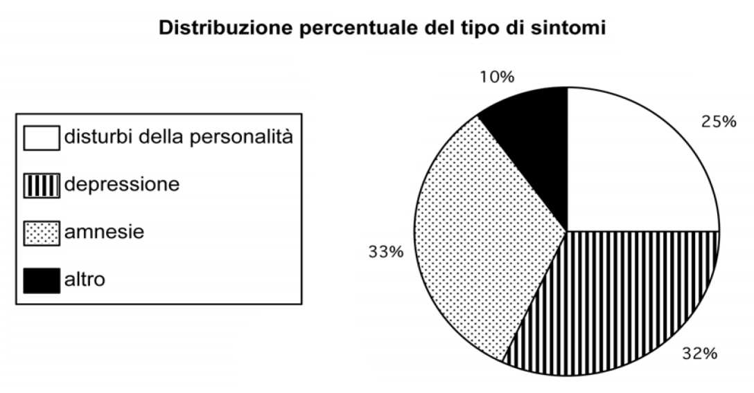 Università degli Studi di BARI Laurea Magistrale in Scienze Infermieristiche e Ostetriche Grafico 1 Il grafico riporta alcuni dati sul tipo di sintomi presentati dai pazienti del reparto di