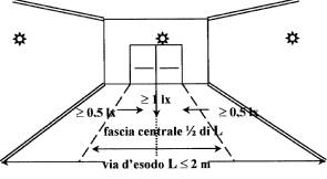 Il livello dell illuminazione di sicurezza deve comunque tener conto del livello medio di illuminazione ordinaria poiché una riduzione repentina limita le condizioni di visibilità. Figura 4.