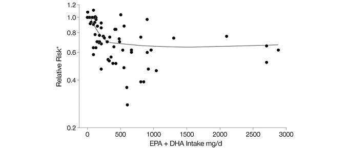 Rischio-beneficio patologia cardiovascolare Relationship Between Intake of Fish or Fish Oil and Relative Risks of