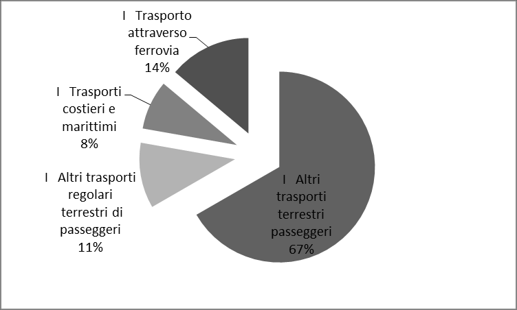 Nel settore dei trasporti sono presenti 36 CIC 24 così distribuite per attività svolta: Grafico 2: CIC operanti nel settore dei trasporti 2.