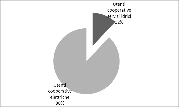 Grafico 7: percentuale di soci per settore di attività delle cooperative di utenza individuate Grafico 8: percentuale di utenti per settore di attività delle cooperative di utenza individuate Le